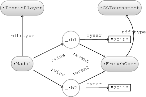 RDF Graph with Blank Nodes