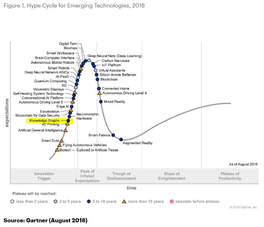 Gartner's Hype Cycle of Emerging Technologies, 2018