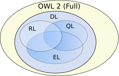 OWL 2 Profiles Venn Diagram