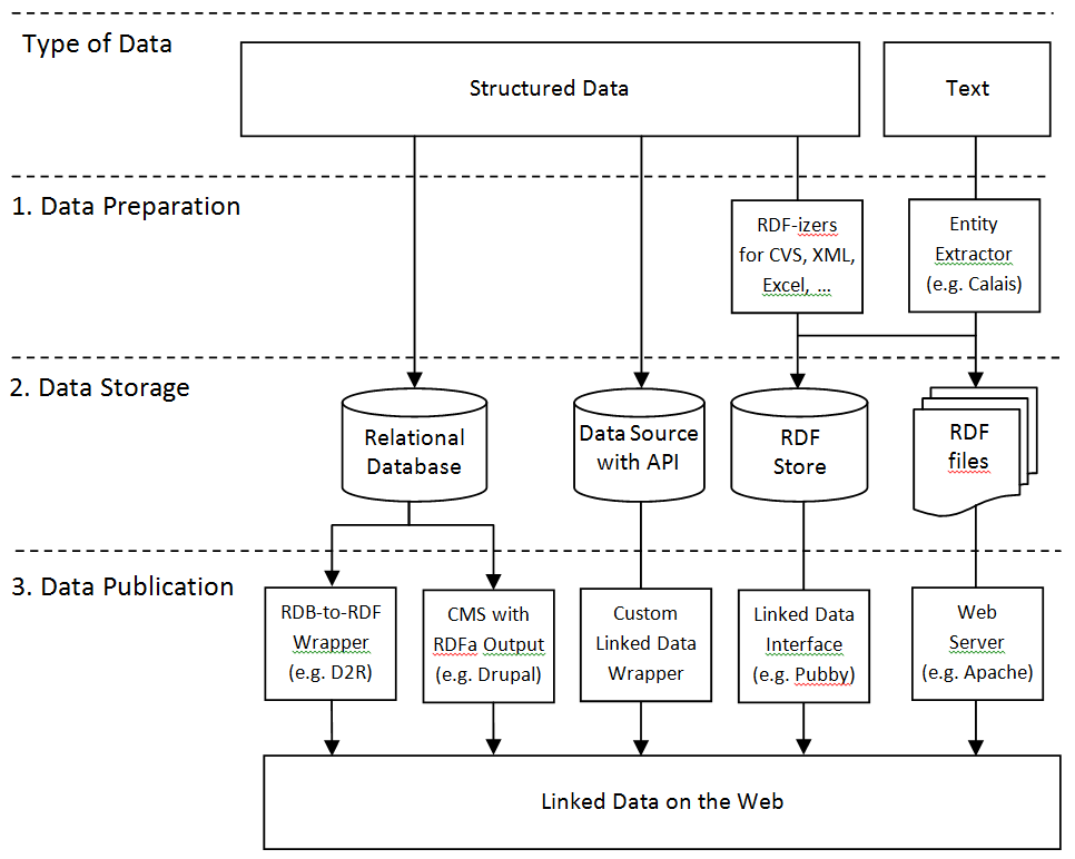Linked Data Publishing Patterns